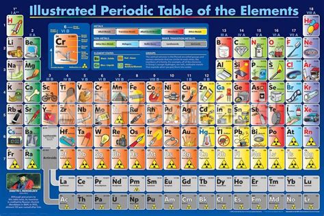 Periodic Table  Periodic Table Timeline