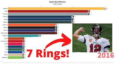 Updated Most Super Bowl Wins By Nfl Teams And Tom Brady Youtube