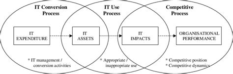 A Process Model For The Creation Of Business Value From It Soh And