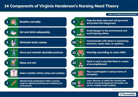 Virginia Henderson Nursing Need Theory Study Guide Nurseslabs