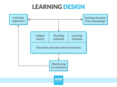 What Is A Learning And Development Framework