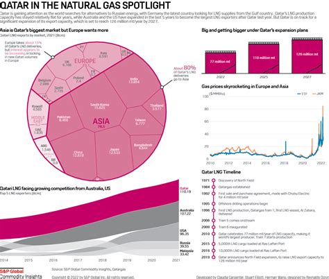 Infographic Where Do Qatar S Lng Exports Go S P Global Commodity