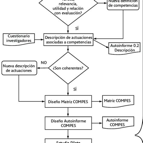 Diagrama De Flujo Para El Proceso De Evaluacin Del