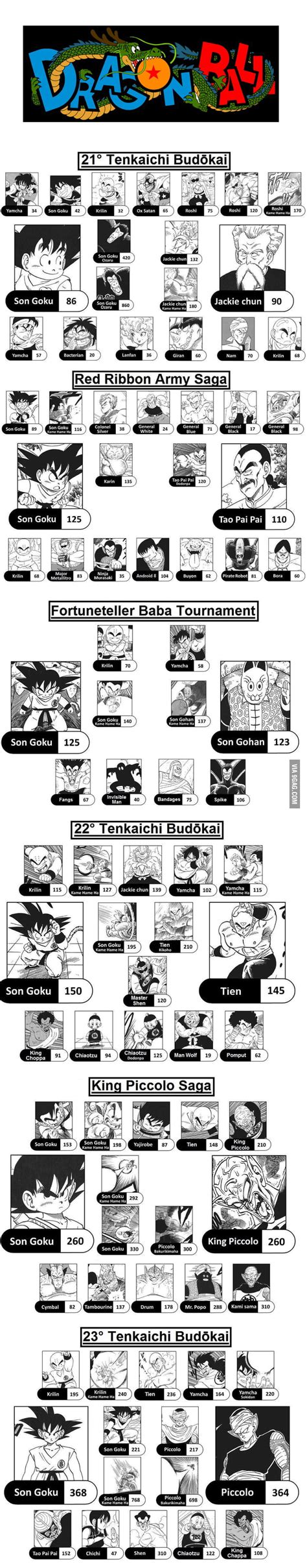 See also list of power levels scouter categories: DRAGON BALL - Characters power level (Part I) - 9GAG