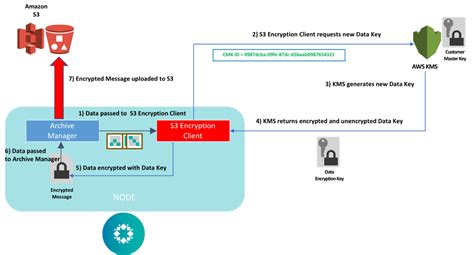 Rubrik Encrypting Your Data In The Cloud Rubrik Cloudout With Amazon S3