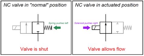What Is A 2 Way Solenoid Valve Instrumentation Tools