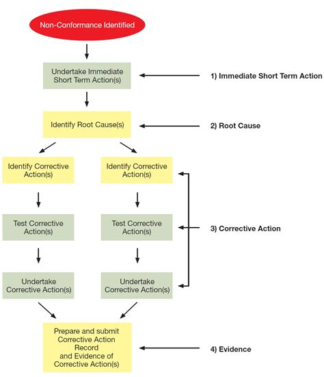 Non Conformance Procedure Flowchart Makeflowchart Com Sexiz Pix My