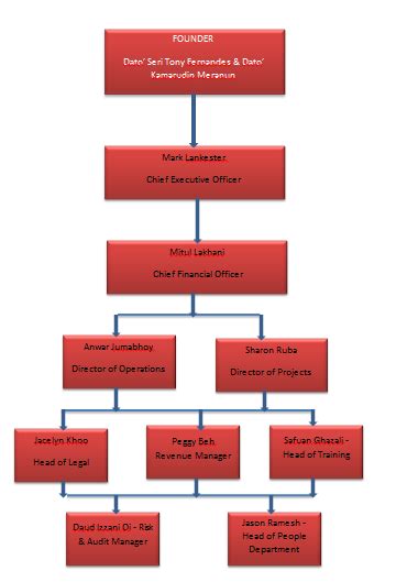 Airasia group berhad (aagb) has assumed the listing status of airasia berhad as of 16 april 2018 following the completion of an internal reorganisation. Diagram 2 : organization structure