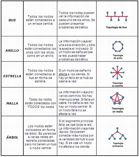 ¿qué Es Una Topología De Red Redes De Computadora