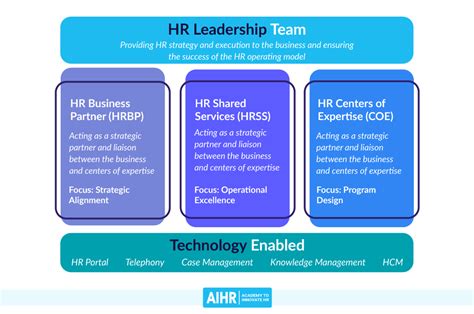 5 Types Of Hr Operating Models A Full Guide Aihr