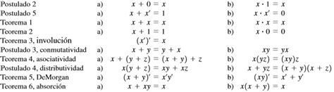 Teoremas Y Propiedades BÁsicas Del Álgebra Booleana 23 Mind Map