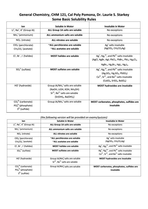 Basic Solubility Rules Chart Printable Pdf Download