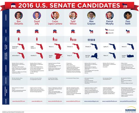 Florida Candidates For Rubios Us Senate Seat Positions On Term