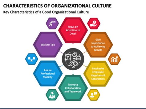 Characteristics Of Organizational Culture Powerpoint Template Ppt Slides