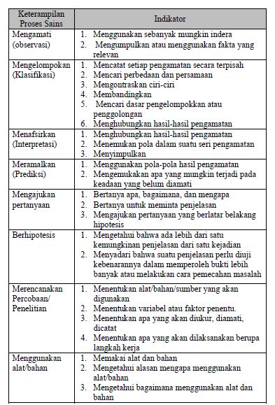 Contoh Keterampilan Proses Sains Pelajari Prosesnya