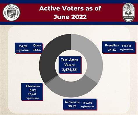 Maricopa County Recorders Office On Twitter June 2022 Voter