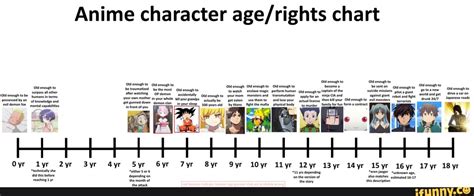 Anime Character Agerights Chart Ifunny