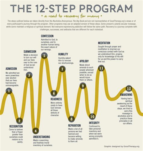 Goodtherapy 12 Step Program