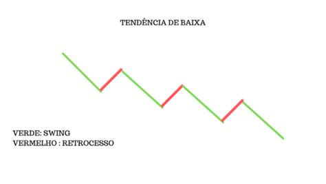 Teoria De Dow Na Análise Técnica Wyckoff Academy