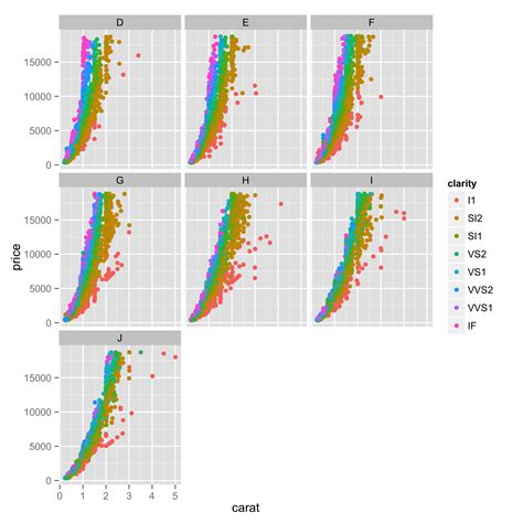 Issue With Facet Grid In Ggplot Need X Axis Labeling Without Dividing