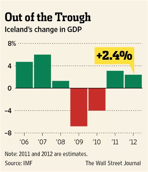 In European Crisis Iceland Emerges As An Island Of Recovery Wsj