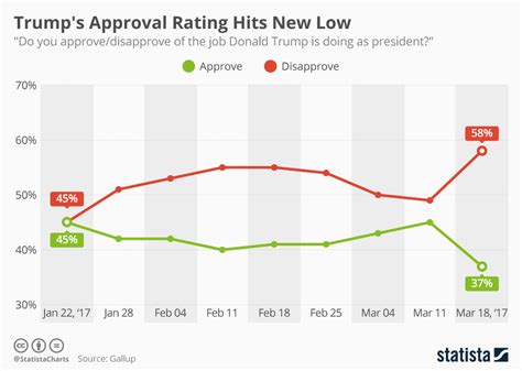 Chart Donald Trumps Approval Rating Has Hit A New Low Statista