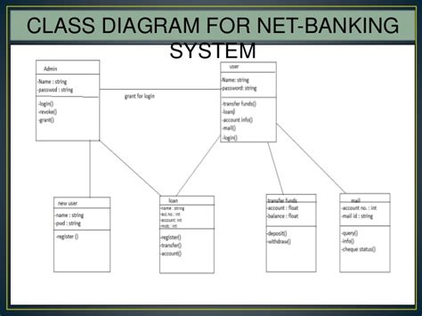 Define All Classes And A Class Diagram Of Internet Banking System Mca