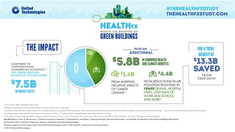 Harvard Finds Value Of Green Buildings To Public Health