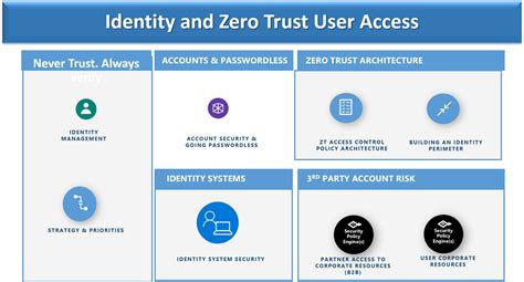 Zero Trust Security Architecture Solutions Cybersecop Consulting Services