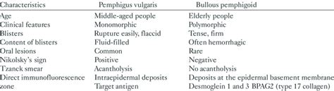 The Major Differences Between Pemphigus Vulgaris And Bullous Pemphigoid