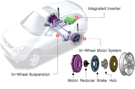 Figure 1 From Integrated Design Of In Wheel Motor System On Rear Wheels