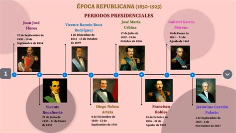 Linea De Tiempo Presidentes Del Ecuador Época Republicana