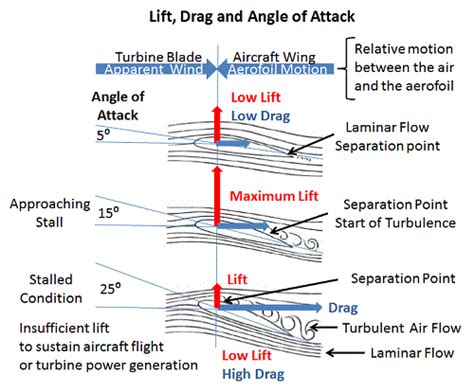 Aerodynamic Lift And Drag And The Theory Of Flight