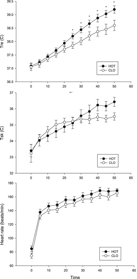 Physiological Responses to Overdressing and Exercise-Heat ...