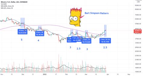 Bart Simpson Pattern For Coinbasebtcusd By Refreshman79 — Tradingview