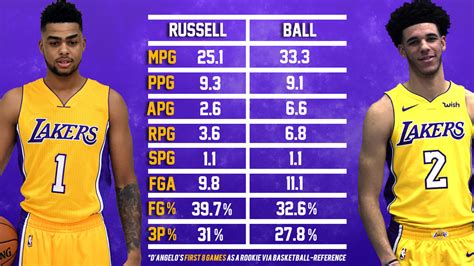 Oct 27, 1997 · 05/11/2021, 5:27 am. What comparing Lonzo Ball and D'Angelo Russell's rookie ...