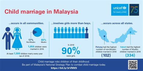 Despite being prohibited by international human rights laws, underage marriage continues to be practised. Child-marriage cases likely increased during pandemic ...