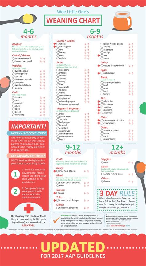 Do not feel as though your baby should be eating solid foods according to any schedule. Baby Weaning Chart - UPDATED 2017 | Baby food recipes, Diy ...