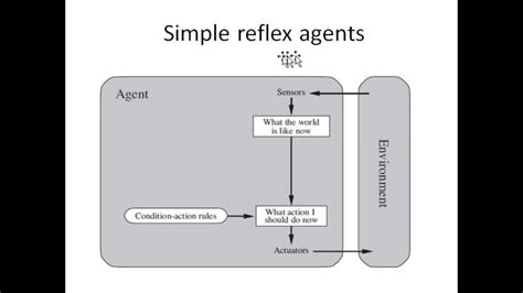 Lecture 3: Artificial intelligence: Intelligent Agent 