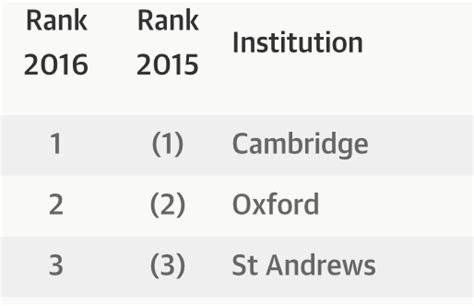 St Andrews Soars In University Rankings 2016