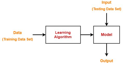 Machine Learning Algorithms | Machine Learning | Gate Vidyalay