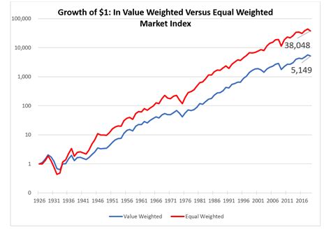 What is considered low market cap / cryptos see widespread green but total market cap remains close to 3 month low / in this article, we are going to look into how marketcap works. Capitalization Weighted Index Vs Equal Weighted Index ...