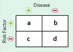 Among the most frequent 2. 2x2 Tables (SN, SP, PPV, NPV, OR, RR) - Stats - Medbullets ...