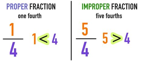 How To Convert Improper Fractions To Mixed Numbers Explained — Mashup Math