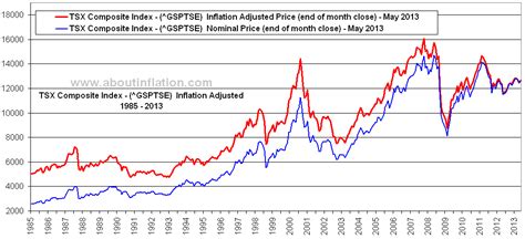 Tsx Composite Index Inflation Adjusted Canada Gsptse About Inflation