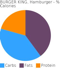 They find it hard to gain weight and put on mass but it's easy for them to get lean. BURGER KING, Hamburger | BodBot