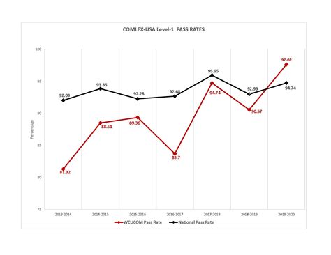 Student Achievement | William Carey University