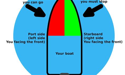 Why Starboard Or Port Side Boat Sides Names
