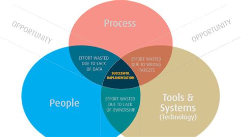 People Processes And Systems Three Critical Components To Building A