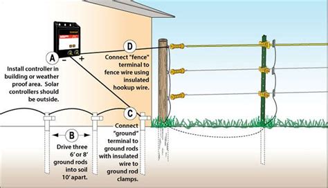 An electric fence circuit is made on a larger scale. Ground Rod Installation | Grounding Electric Fence | Zareba®